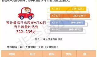 中秋节假期3天高速不免费